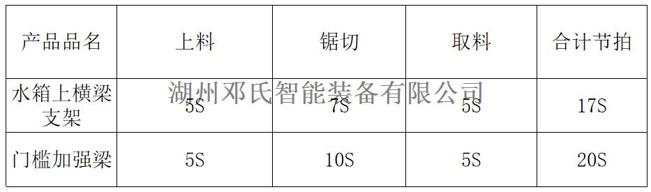 數控任意多角度雙頭（tóu）鋸DS4-STR400設備（bèi）加工時長